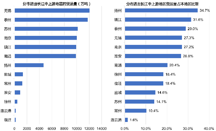 江苏水路区域货运量25.7亿吨  同比增长5.5%